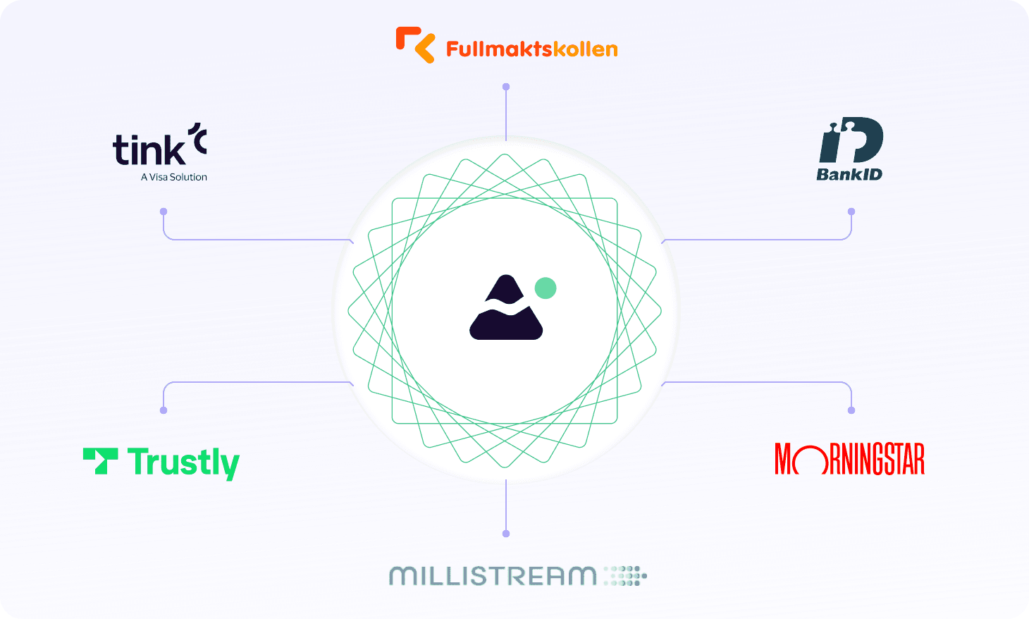Curos integrationer: Tink, Trustly, Fullmaktskollen, Millistream, Morningstar och BankID