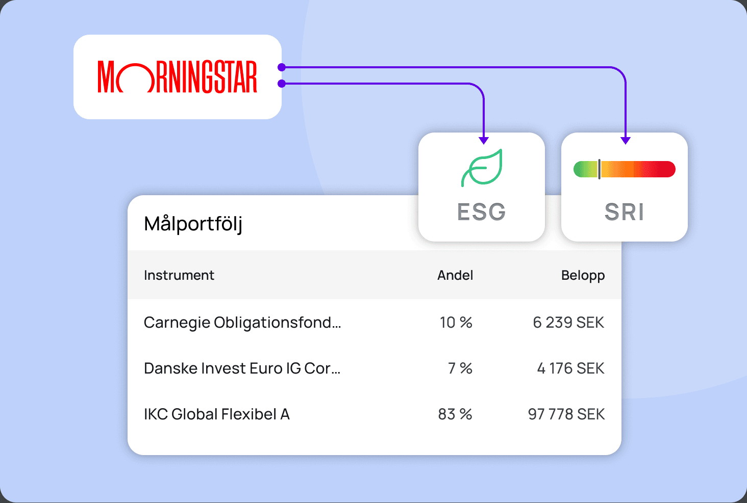 Risknivå och hållbarhetsprofil i Curo